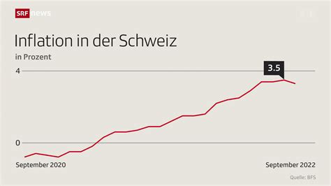 inflationsrate 2023 schweiz